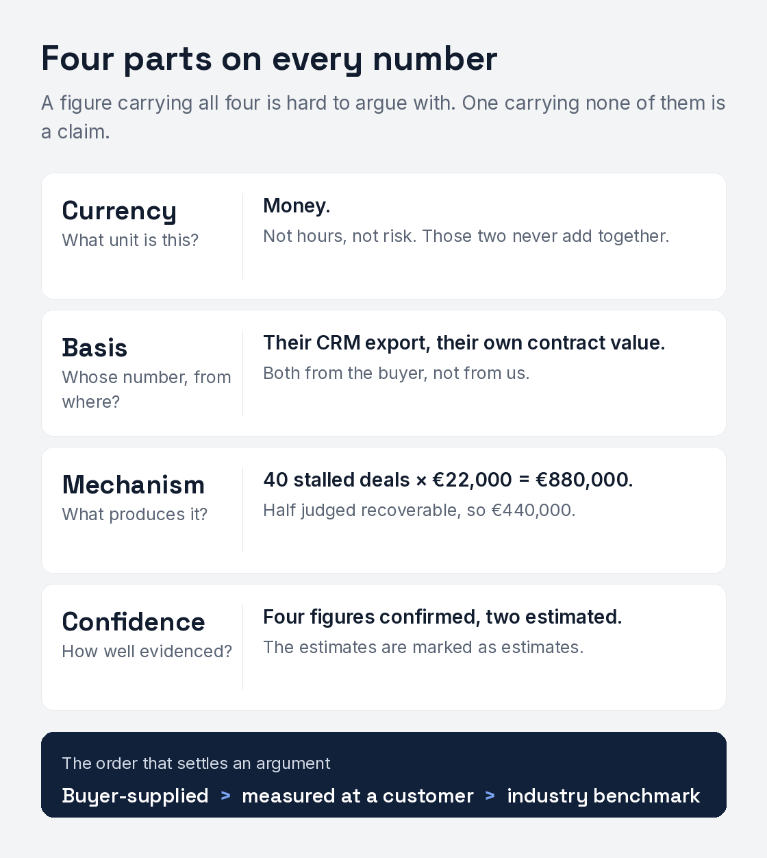 Four parts on every number: currency, what unit is this; basis, whose number and from where; mechanism, what produces it; confidence, how well evidenced is it. Underneath, the order that settles an argument: buyer-supplied outranks measured at a customer, which outranks industry benchmark.