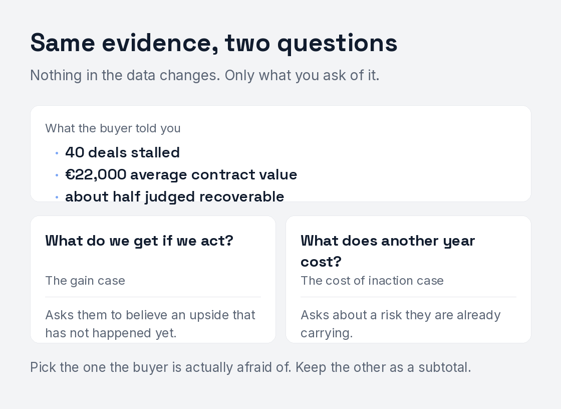 Same evidence, two questions. One shared set of facts from the buyer: 40 deals stalled, 22,000 euros average contract value, about half judged recoverable. Two questions can be asked of it. What do we get if we act, the gain case, which nets the cost of the tool off the recovered pipeline and asks them to believe an upside that has not happened yet. What does another year of this cost, the cost of inaction case, which prices the pipeline that goes nowhere if nothing changes and asks about a risk they are already carrying.