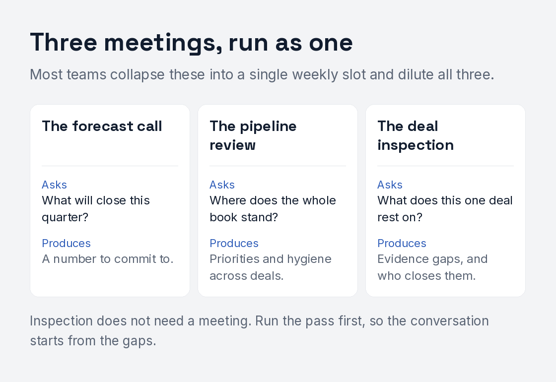 Three meetings often run as one. The forecast call asks what will close and produces a number to commit to. The pipeline review asks where the whole book stands and produces priorities. The deal inspection asks whether one deal holds up and produces the evidence gaps and who closes them.