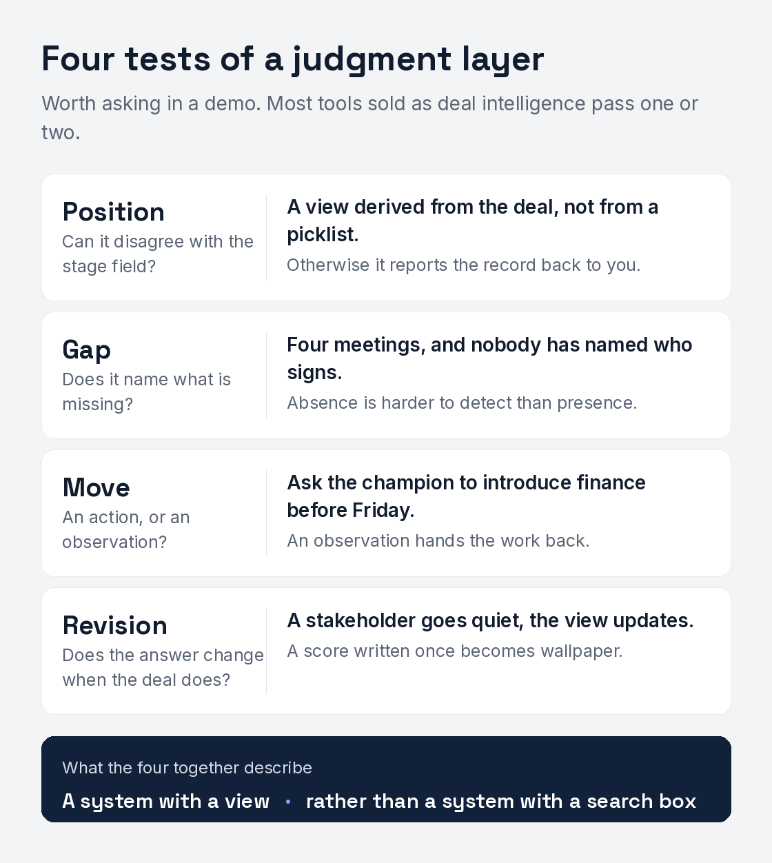 Four tests of a judgment layer. Position: can it disagree with the stage field, giving a view derived from the deal rather than a picklist, otherwise it reports the record back to you. Gap: does it name what is missing, such as four meetings where nobody has named who signs, because absence is harder to detect than presence. Move: an action or an observation, such as asking the champion to introduce finance before Friday, because an observation hands the work back. Revision: does the answer change when the deal does, so a stakeholder going quiet updates the view, because a score written once becomes wallpaper. Together the four describe a system with a view rather than a system with a search box.