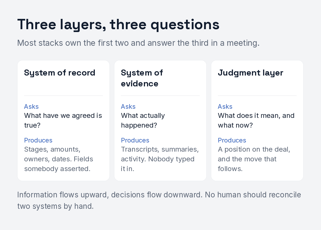 Three layers of a sales stack and the question each one answers. The system of record asks what have we agreed is true, and produces stages, amounts, owners and dates, all fields somebody asserted. The system of evidence asks what actually happened, and produces transcripts, summaries and activity that nobody typed in. The judgment layer asks what it means and what to do now, and produces a position on the deal plus the move that follows. Underneath: information flows upward and decisions flow downward, and no human should reconcile two systems by hand.