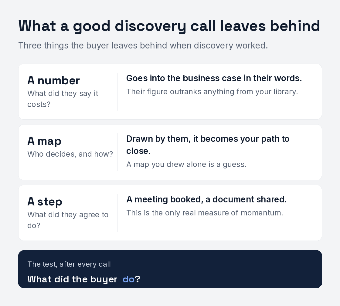 Three things the buyer leaves behind when discovery worked. A number: what they said it costs, which goes into the business case in their words. A map: who decides and how, drawn by them, which becomes your path to close. A step: a meeting booked or a document shared, the only real measure of momentum.