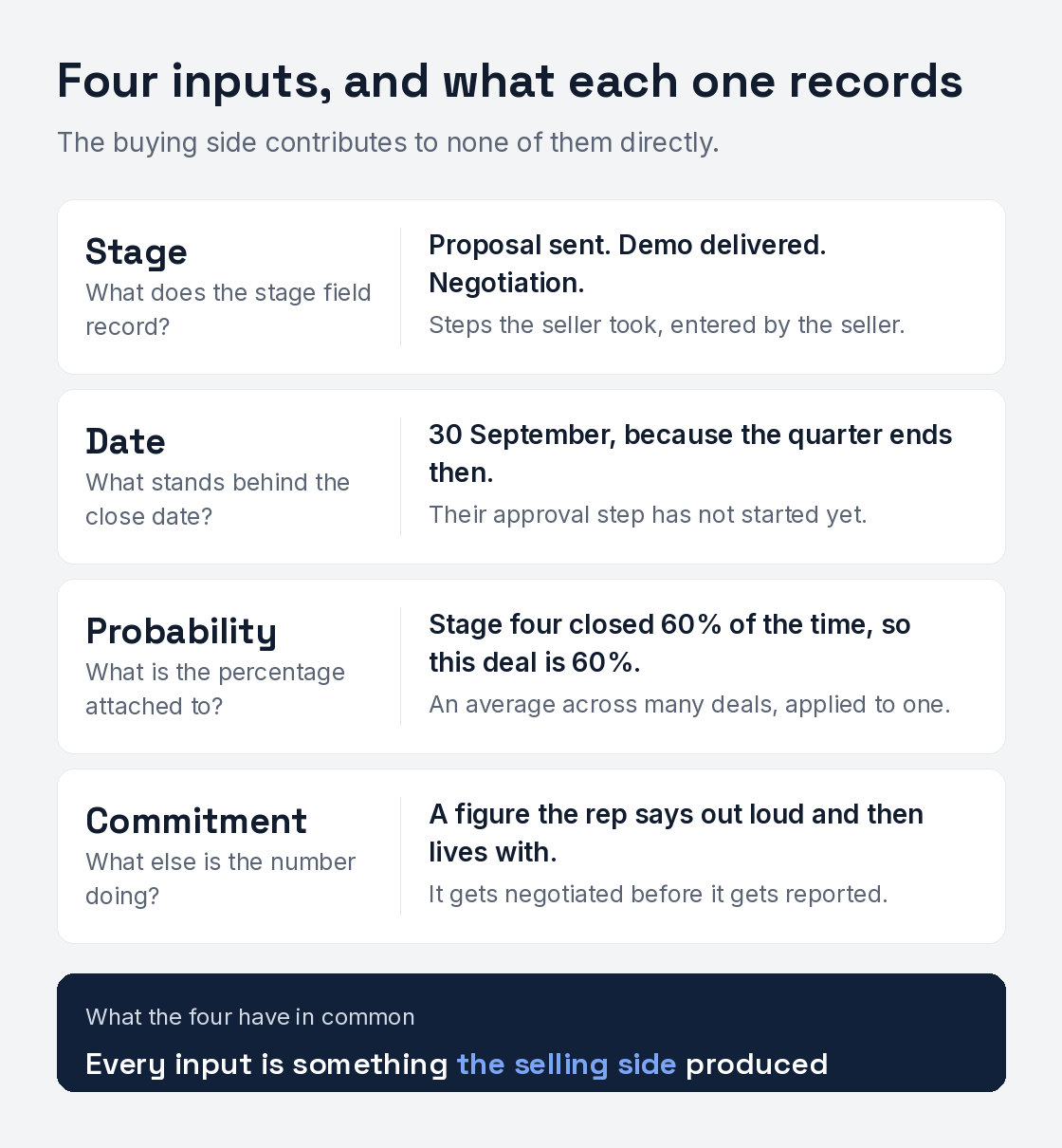 Four inputs to a standard forecast and what each one actually records. Stage: the stage field records a step the seller took, such as sending a proposal, entered by the seller. Date: the close date often stands on the end of the quarter rather than on anything in the buyer's process. Probability: a percentage derived from an average across many deals, applied to a single deal it may not describe. Commitment: the forecast is a number the rep has to defend on a call, so it gets negotiated before it gets reported. Underneath: every one of the four inputs is something the selling side produced.