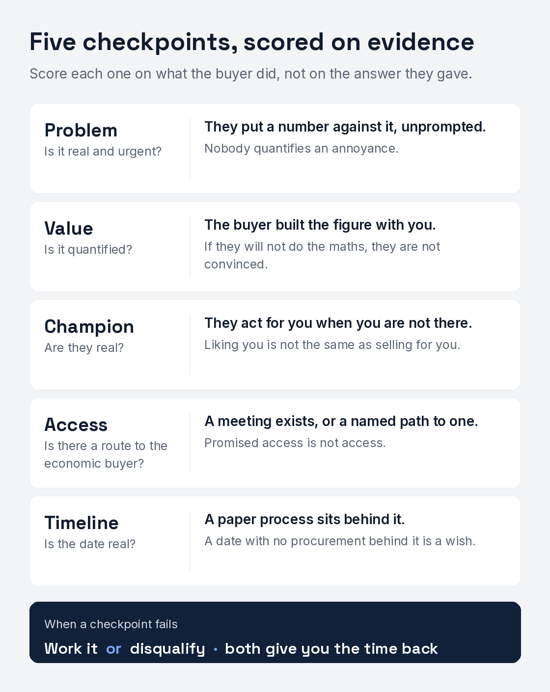 Five checkpoints, each scored on evidence rather than on the answer given. Problem: they put a number against it unprompted. Value: the buyer built the figure with you. Champion: they act for you when you are not there. Access: a meeting with the economic buyer exists, or a named path to one. Timeline: a paper process sits behind the date. When a checkpoint fails, work it or disqualify.
