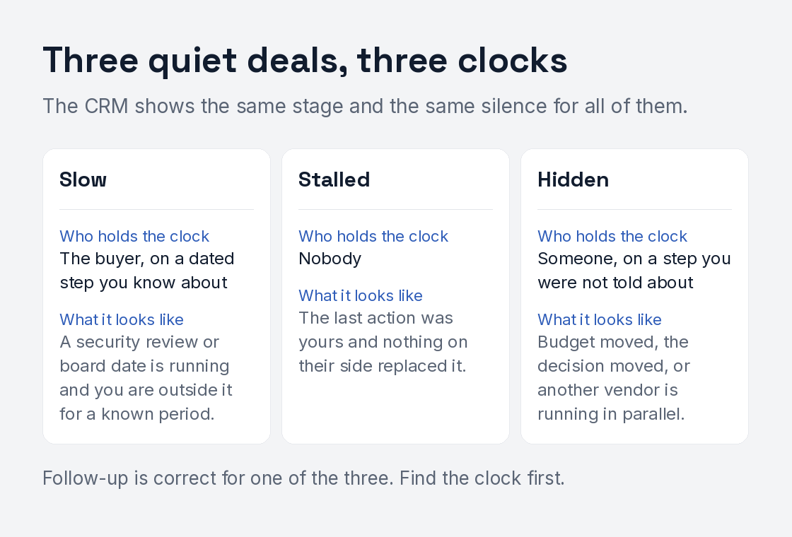 Three quiet deals and who holds the clock in each. Slow: the buyer, on a dated step you know about, such as a security review or board date. Stalled: nobody, because the last action was yours and nothing on their side replaced it. Hidden: someone, on a step you were not told about, such as budget that moved, a decision that moved or another vendor running in parallel.