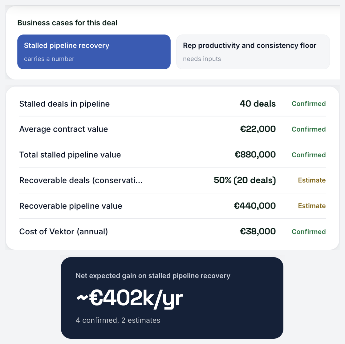 A business case for a deal, showing two selectable cases. The open one lists stalled deals in pipeline 40, average contract value 22,000 euros, total stalled pipeline value 880,000 euros, all confirmed, then recoverable deals at 50 percent and recoverable pipeline value 440,000 euros marked as estimates, and the annual cost. The result panel reads net expected gain approximately 402,000 euros a year, from four confirmed figures and two estimates.